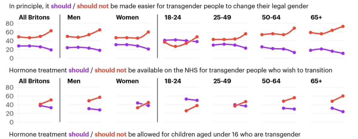 https://yougov.co.uk/politics/articles/51545-where-does-the-british-public-stand-on-transgender-rights-in-202425